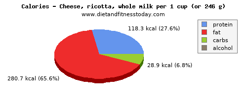 vitamin k, calories and nutritional content in ricotta